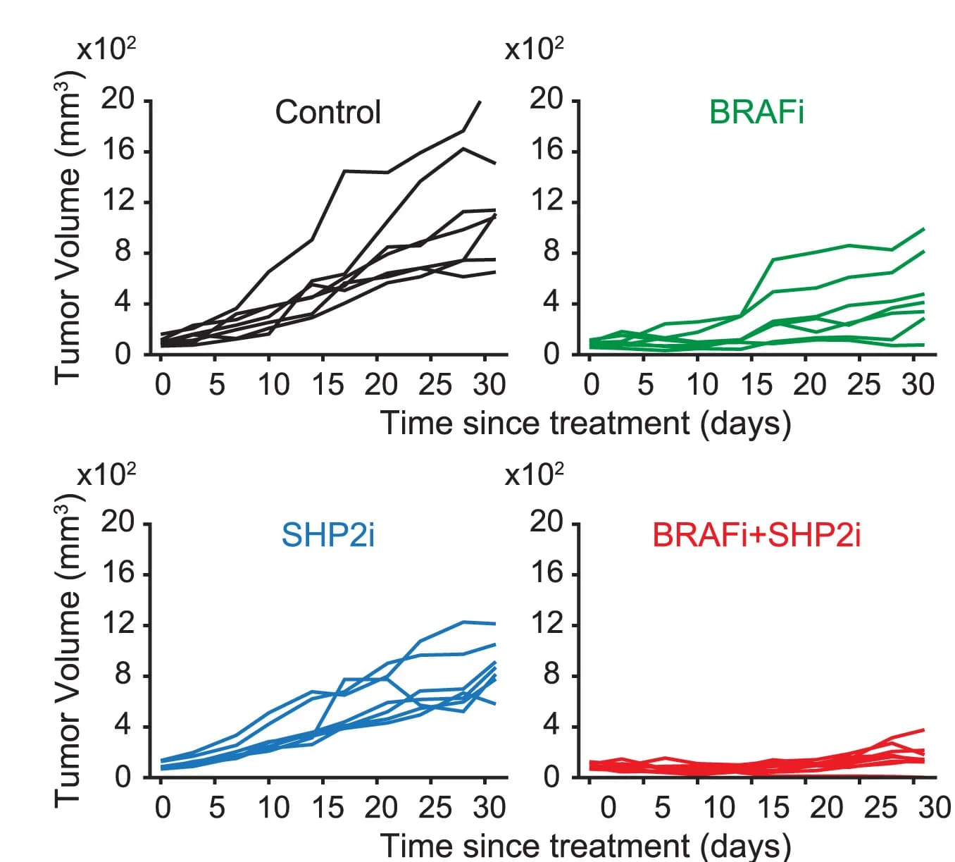 Open access visualization of Line Plot, Tumor growth curves, Tumor mass, Boxplot, Control Mice