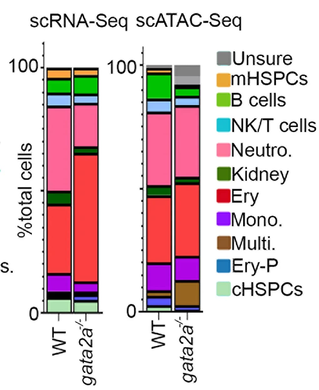Open access visualization of Stacked Bar Plot, WKM Populations, WT Cells, Gata2a-/- Cells