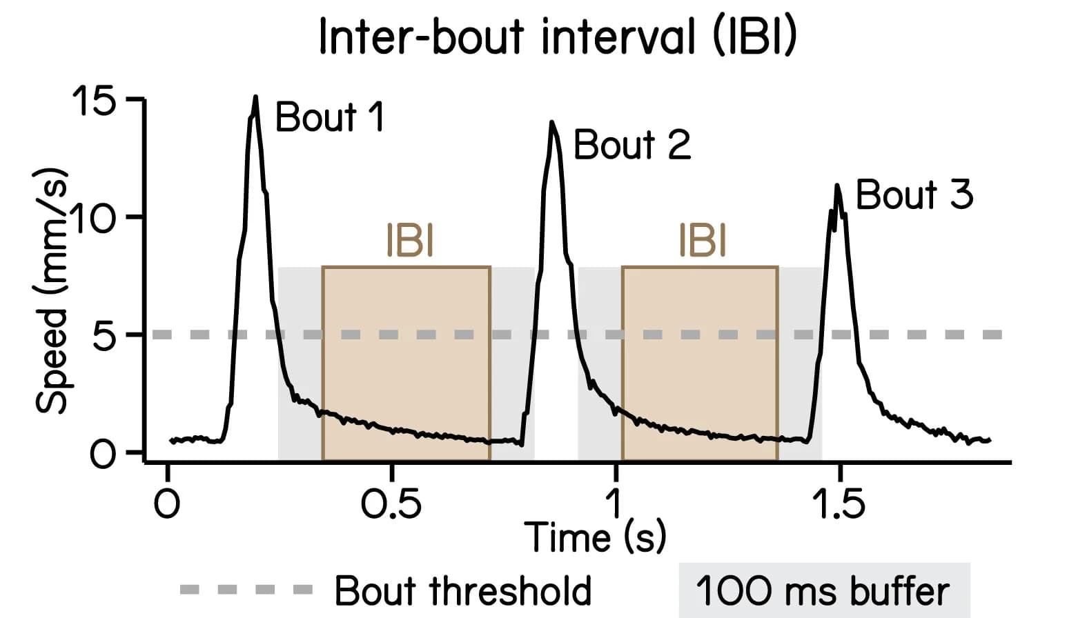 Open access visualization of Line Plot, Inter-bout interval, Swim speed, Homeostasis, Bouts
