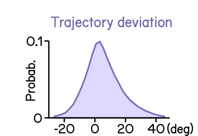 Open access visualization of Line Plot, Density Plot, Trajectory Deviation, Distribution