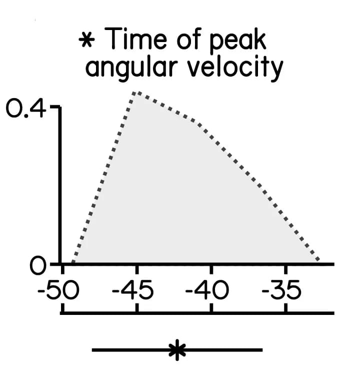 Open access visualization of Line Plot, Histogram, Angular Velocity, Time