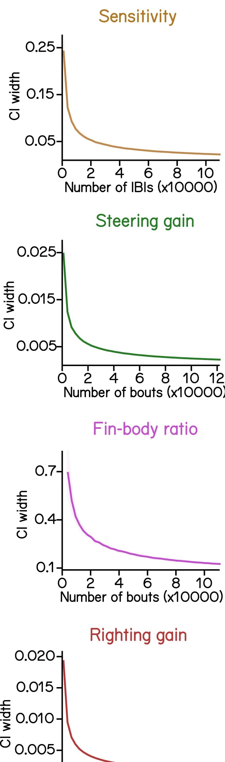 Open access visualization of Line Plot, Error Bars, Confidence Interval, Kinematic Parameters, Sample Size
