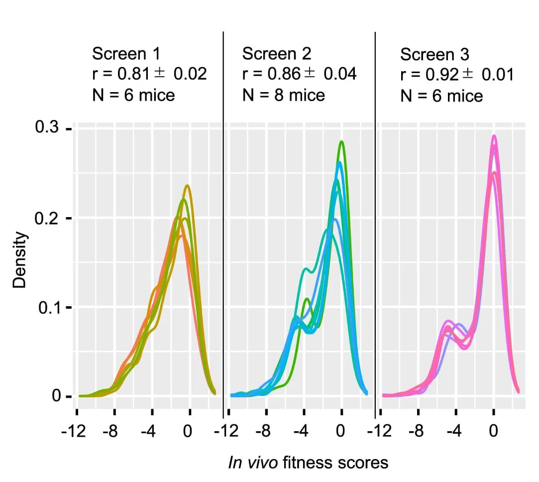 Open access visualization of Density Plot, In vivo, Fitness scores, Mouse, Replicates