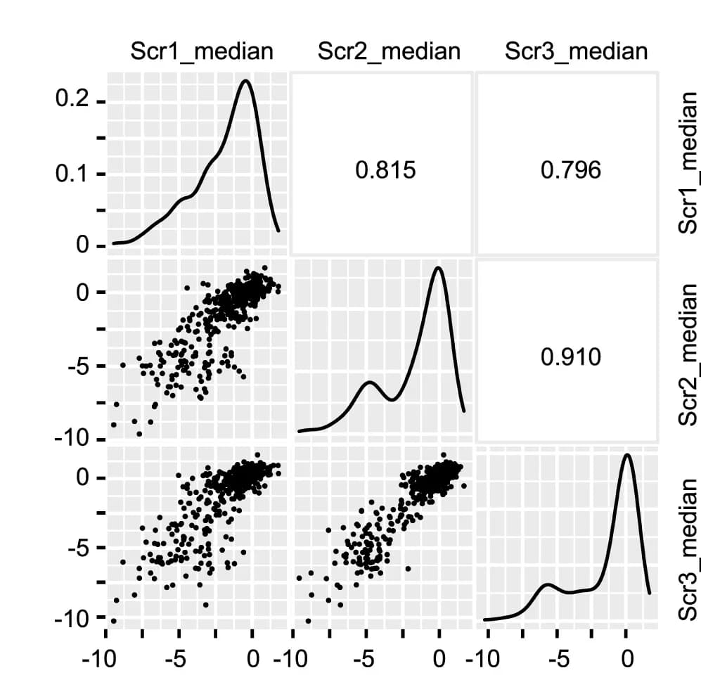 Open access visualization of Scatter Plot, Density Plot, Correlations, Independent screens, Scatterplots