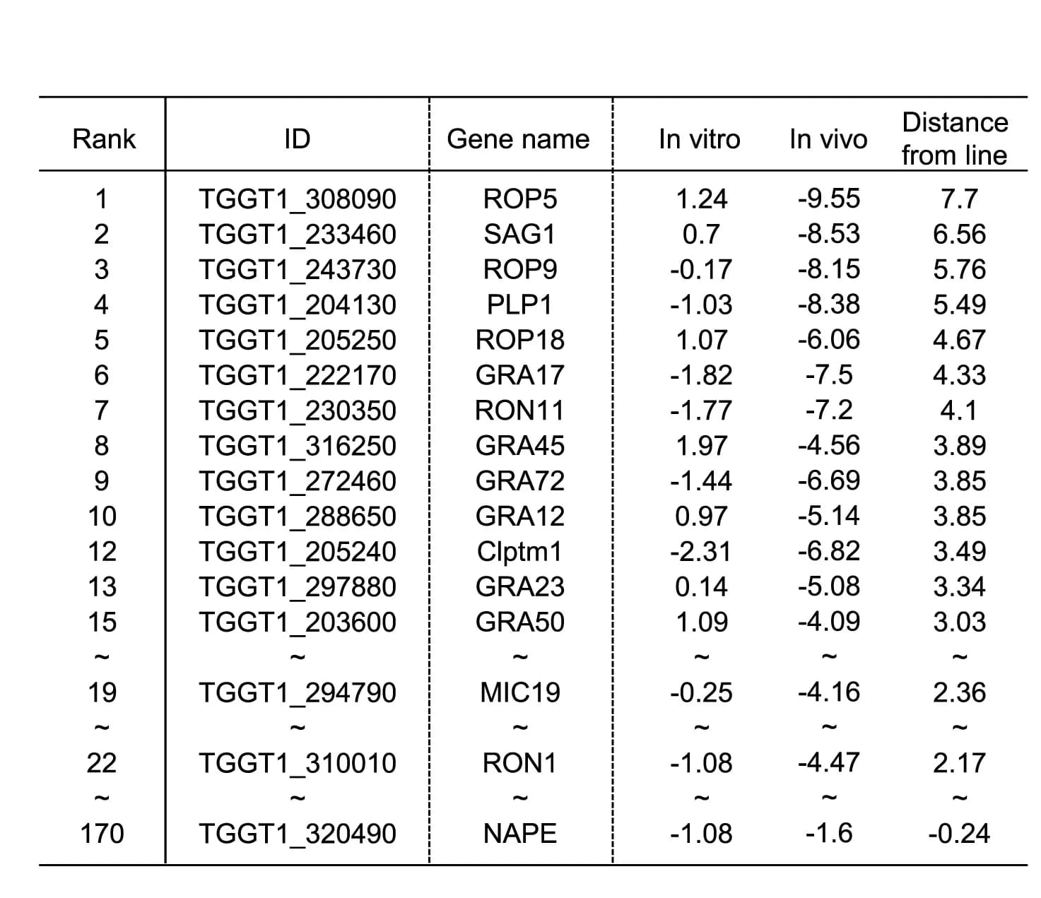 Open access visualization of Table Image, Ranking Table, In Vivo, Fitness Genes, Regression Line