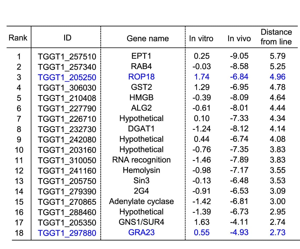 Open access visualization of Table Image, In Vivo, Fitness Genes, Virulence Genes, Control Genes