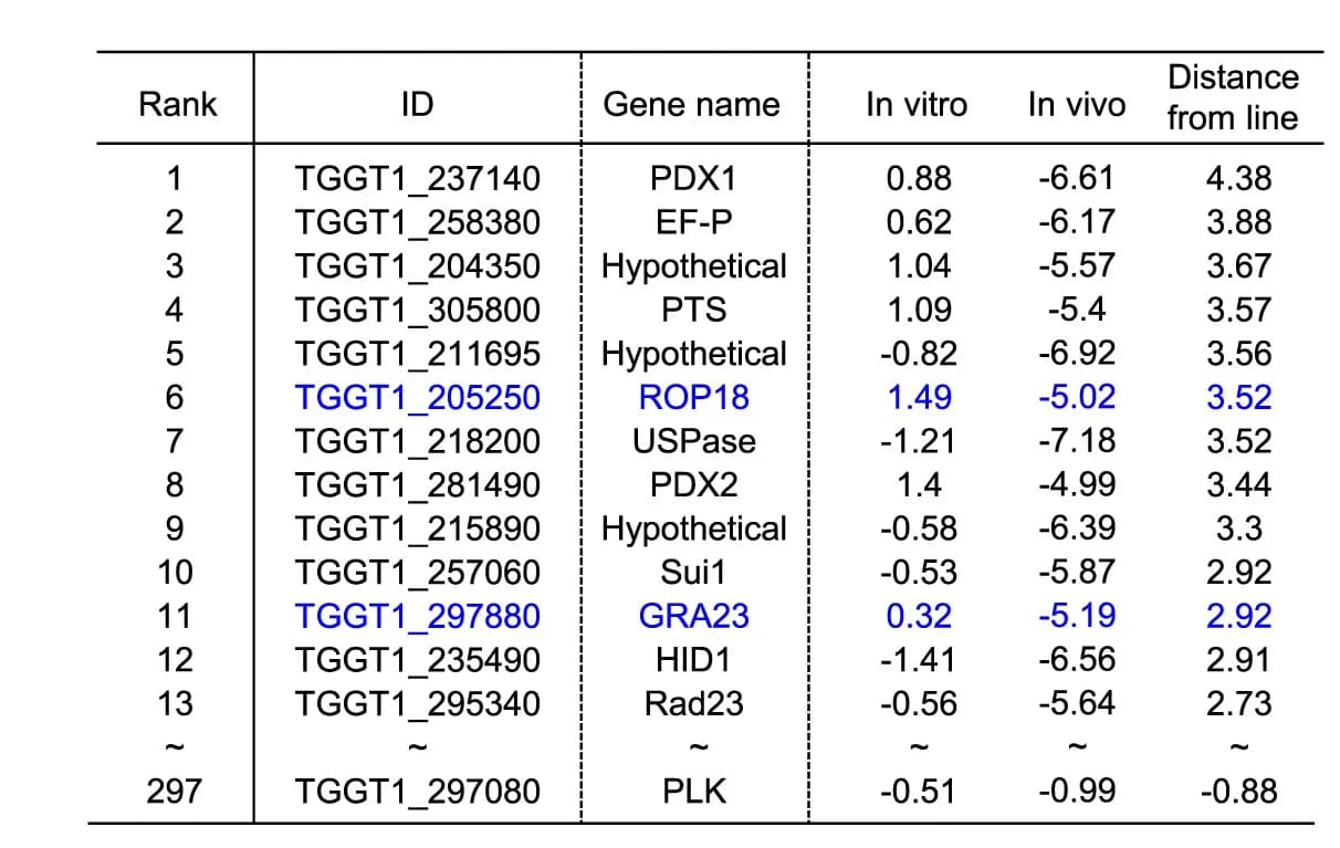 Open access visualization of Table Image, Ranking Table, In Vivo, Fitness Genes, Regression Line