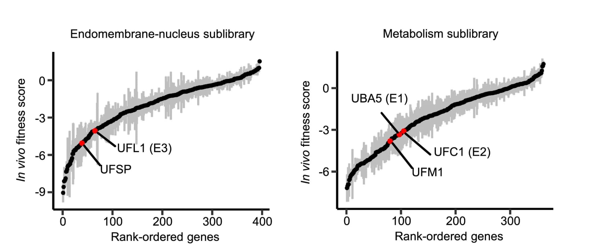 Open access visualization of Line Plot, Error Bars, In vivo, Fitness scores, Endomembrane-nucleus sublibrary
