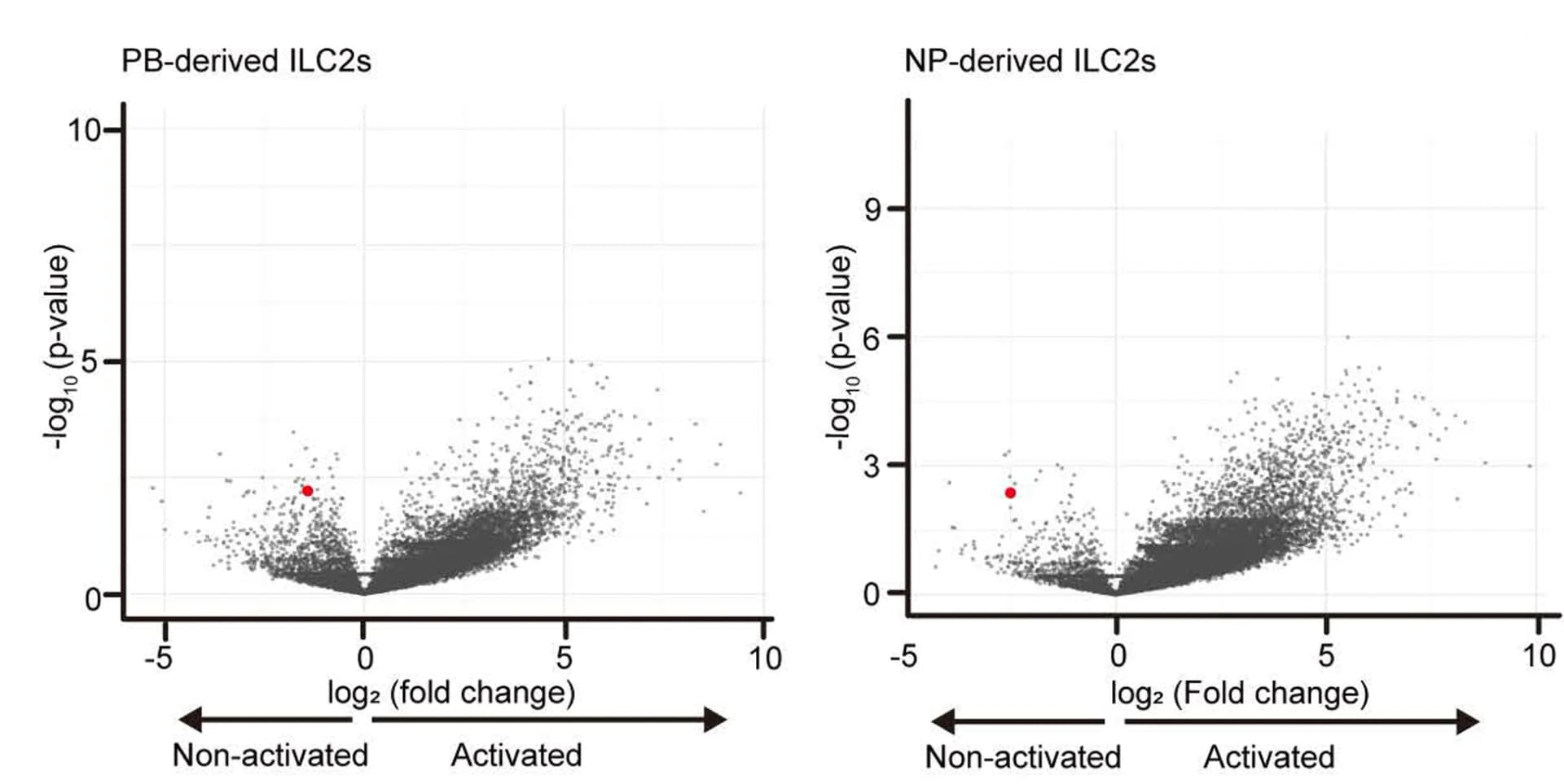 Open access visualization of Volcano Plot, Scatter Plot, RNA-seq Data, ANXA1