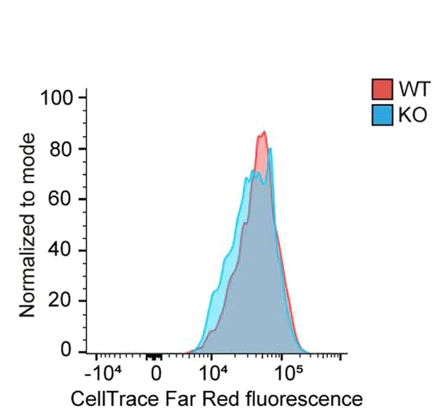 Open access visualization of Line Plot, Density Plot, Cell Proliferation Assay, ILC2s, Cell Culture
