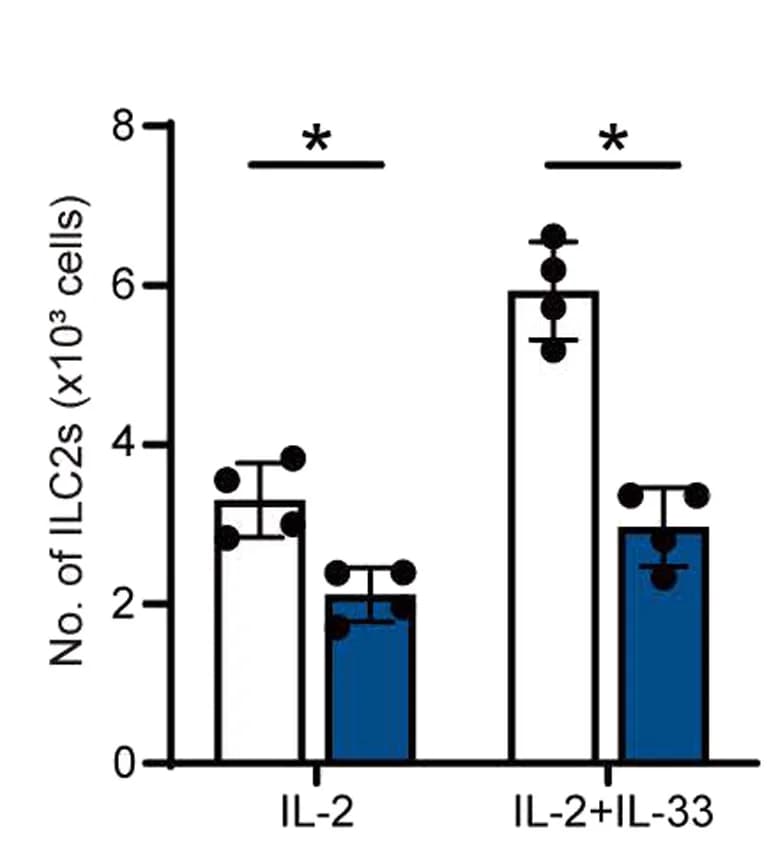 Open access visualization of Bar Plot, Error Bars, Clustered, ILC2s, Gene transduction