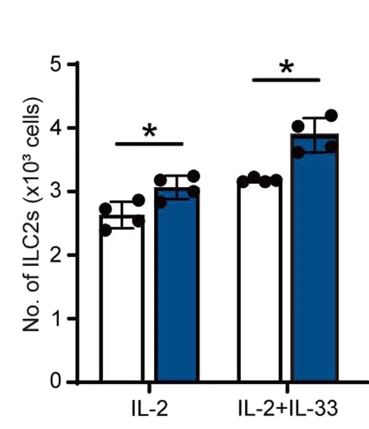 Open access visualization of Bar Plot, Error Bars, ILC2s, sh-ANXA1, sh-Ctrl