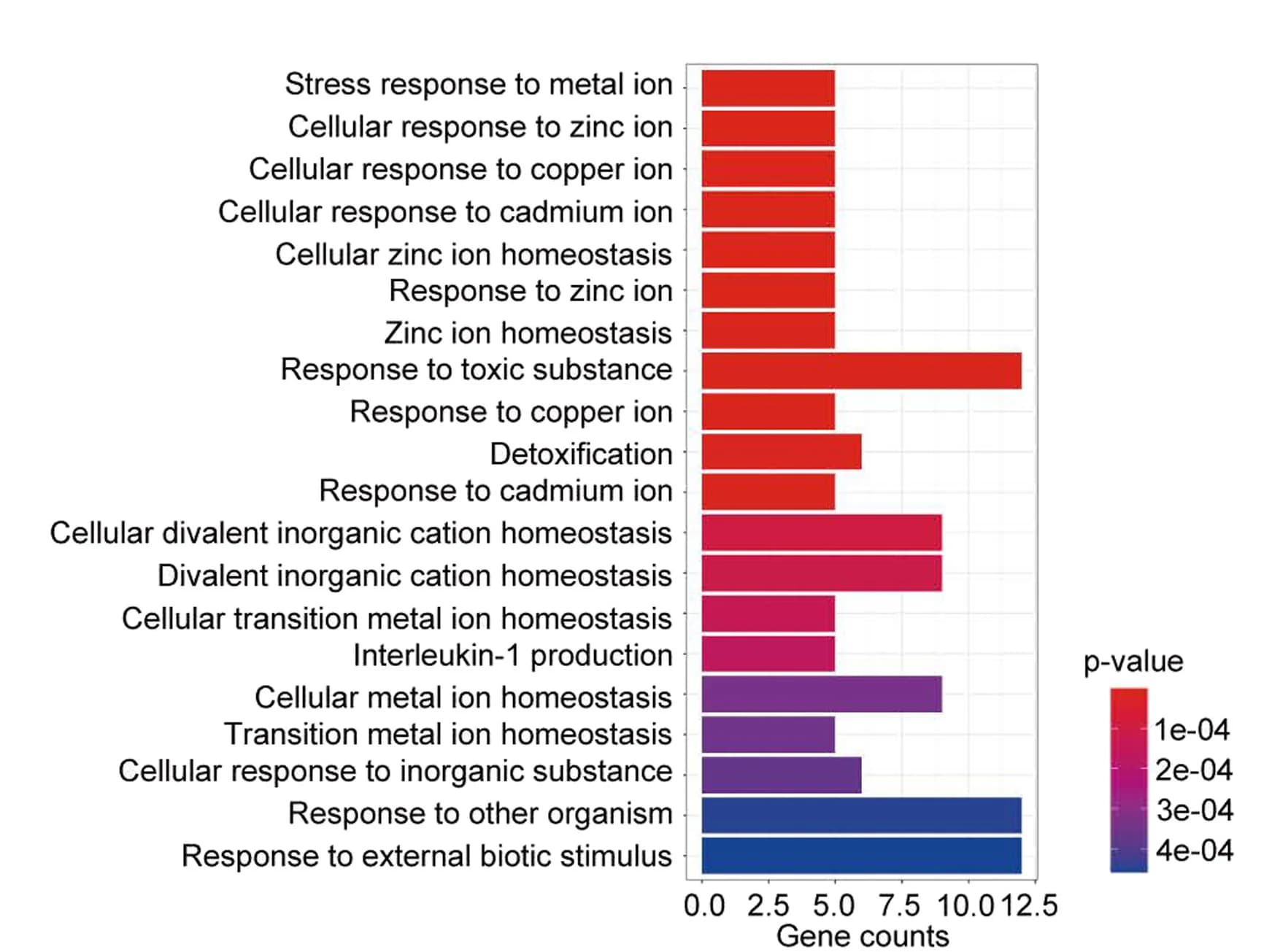 Open access visualization of Bar Plot, Gene Ontology, DEGs