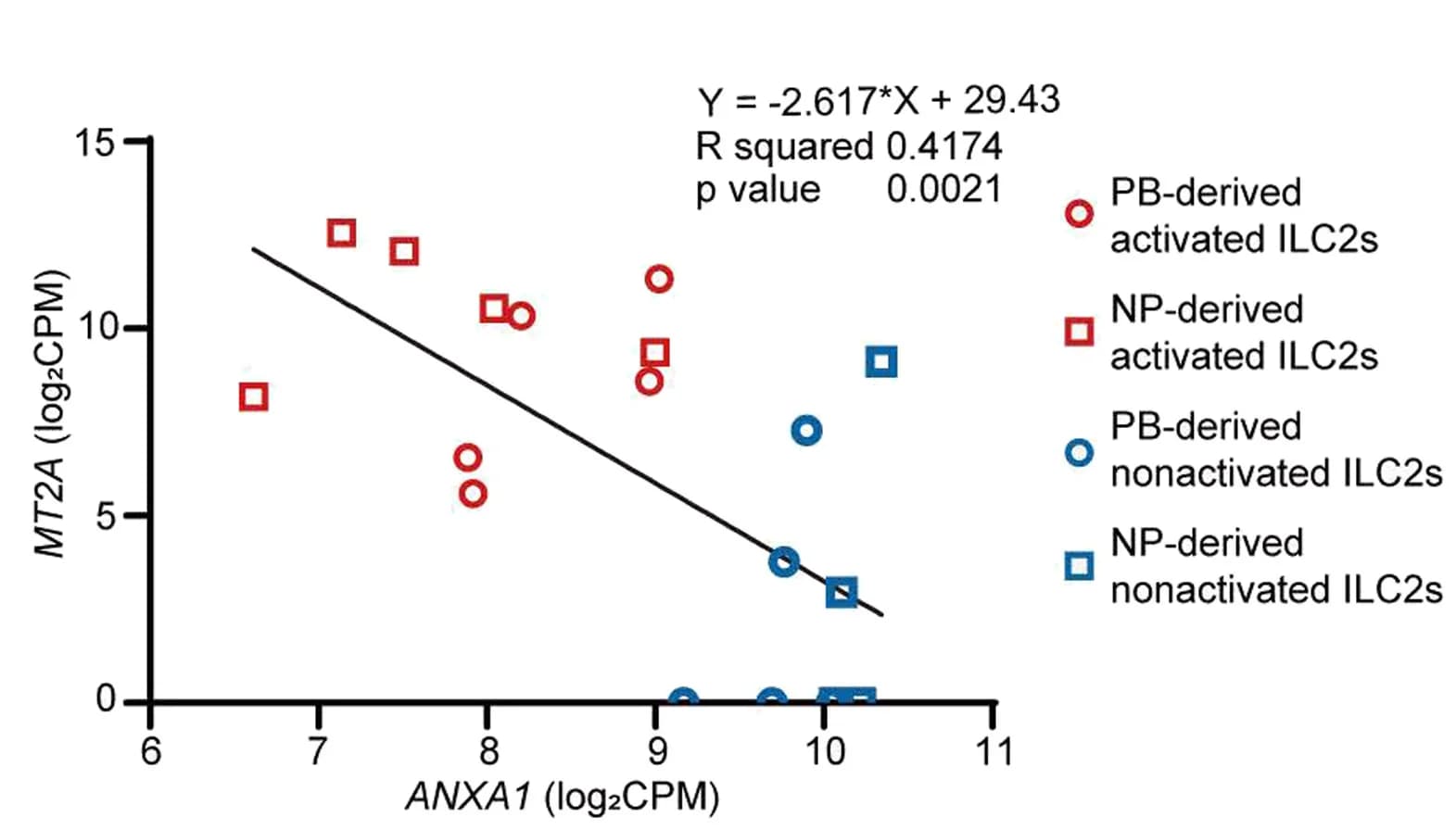 Open access visualization of Scatter Plot, Regression Plot, ANXA1, MT2A, ILC2s