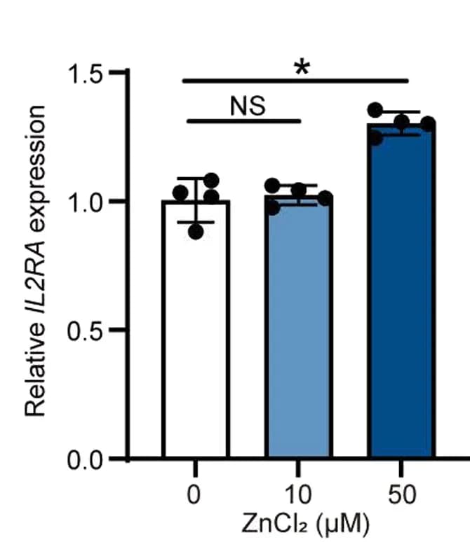 Open access visualization of Bar Plot, Error Bars, IL2RA, Human ILC2s, IL-2
