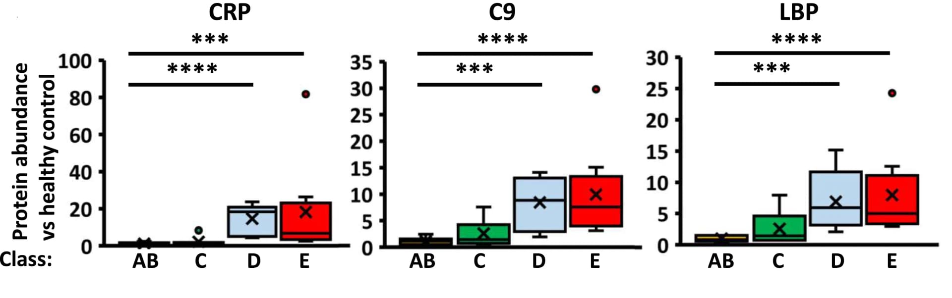 Open access visualization of Box Plot, Proteins, PBMCs, COVID-19, ANOVA