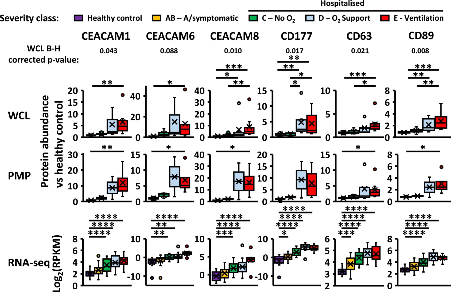 Open access visualization of Box Plot, Protein Expression, RNA Expression, PBMCs, COVID-19
