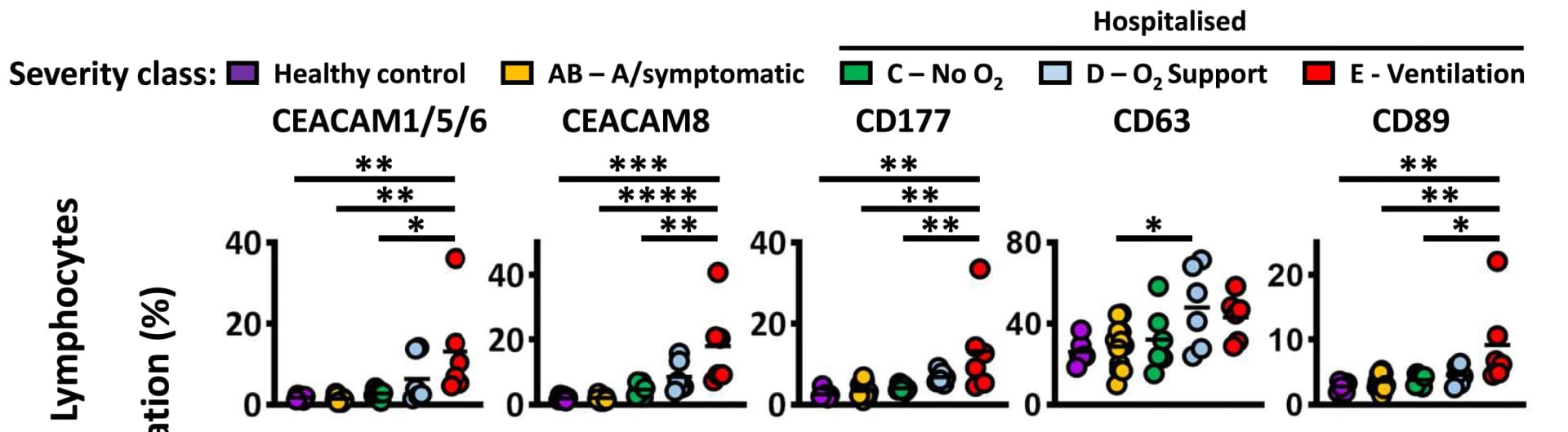 Open access visualization of Scatter Plot, Flow Cytometry, PBMC, ANOVA, Tukey's multiple comparisons