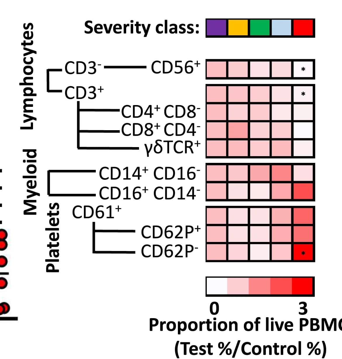 Open access visualization of Heatmap, PBMC, Disease Severity, Cell Composition