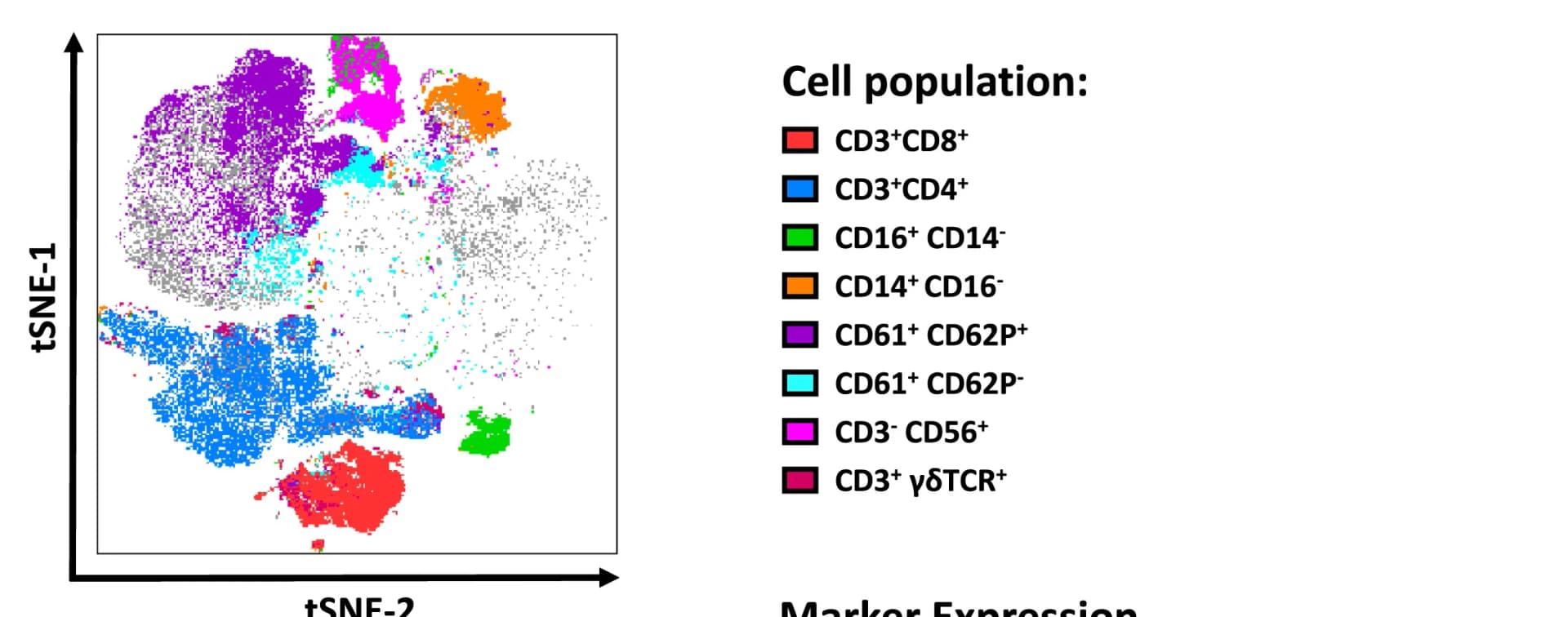 Open access visualization of Scatter Plot, UMAP, PBMCs, tSNE, Cell Population