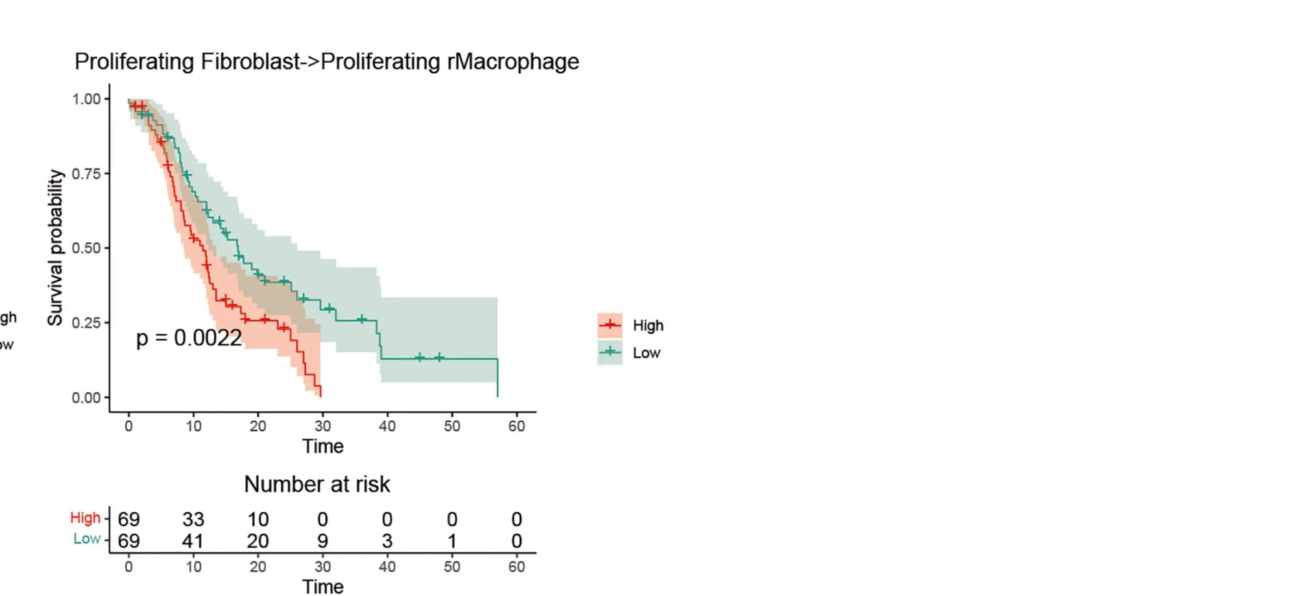 Open access visualization of Survival Curve, Error Bars, Line Plot, Fibroblasts, rM Infiltration