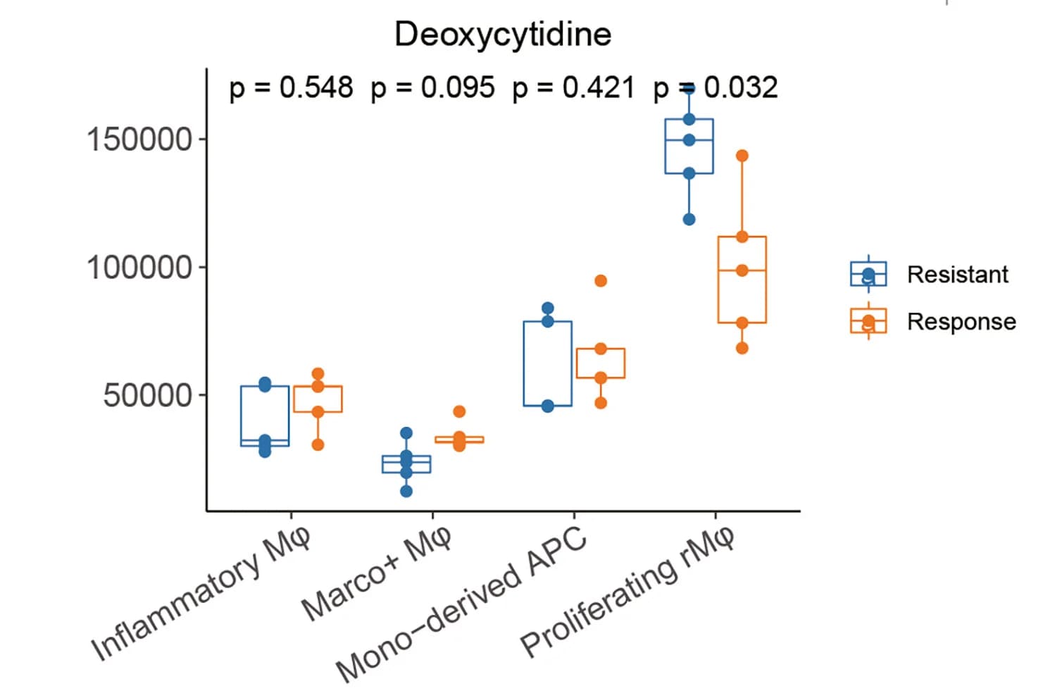 Open access visualization of Box Plot, Scatter Plot, Statistical Graph, Deoxycytidine, Macrophage Subsets