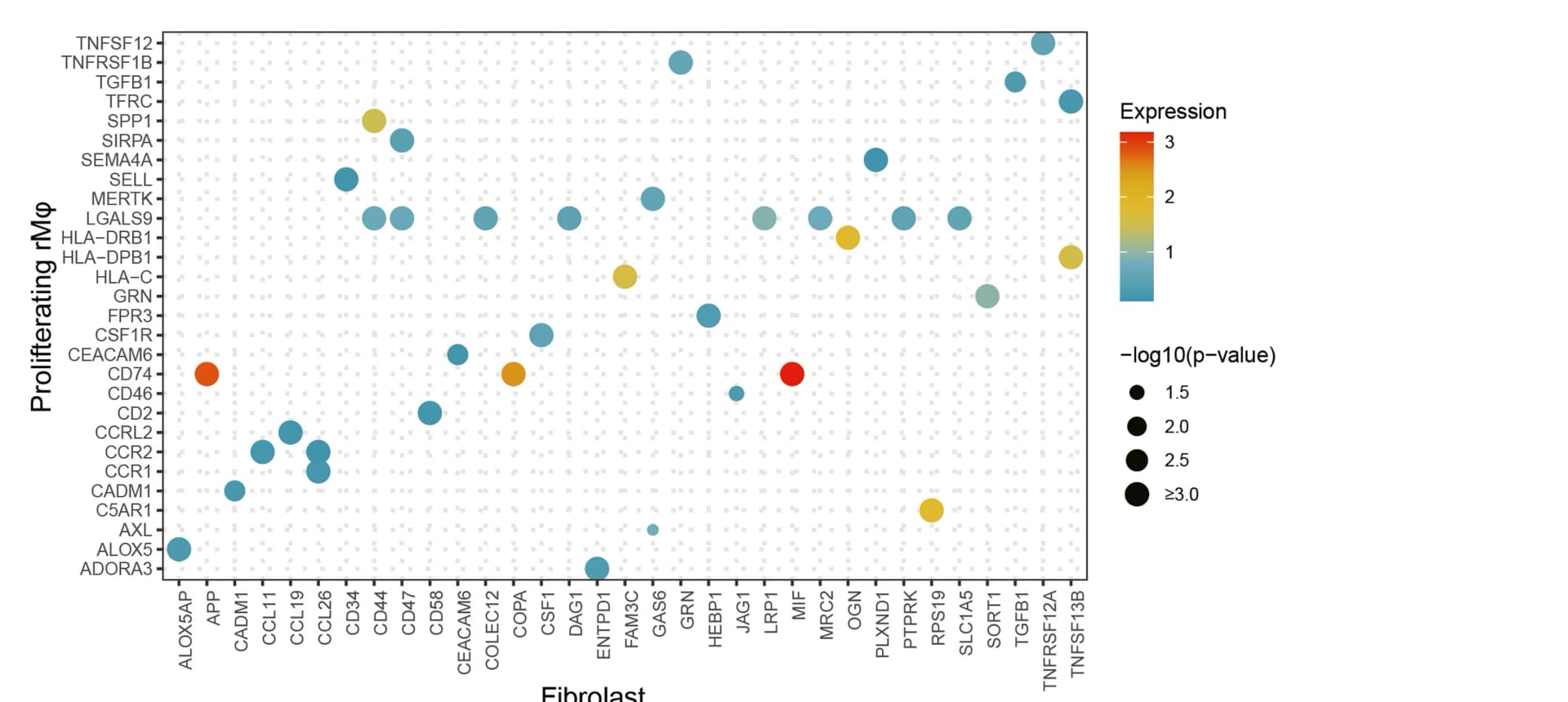 Open access visualization of Bubble Plot, Volcano Plot, Bubble Chart, Ligand-Receptor Analysis, Proliferating rMφs