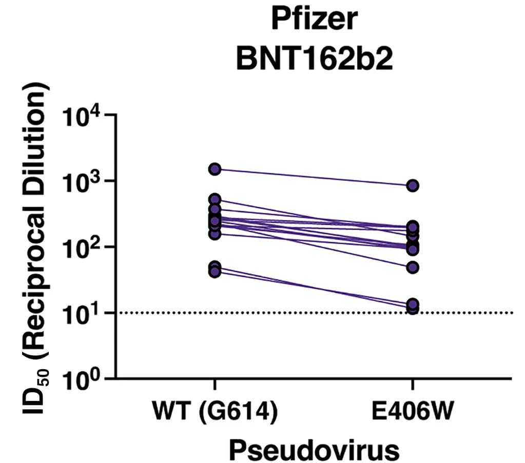 Open access visualization of Scatter Plot, Neutralization potency, Inhibition dilution, Sera, Vaccinated individuals