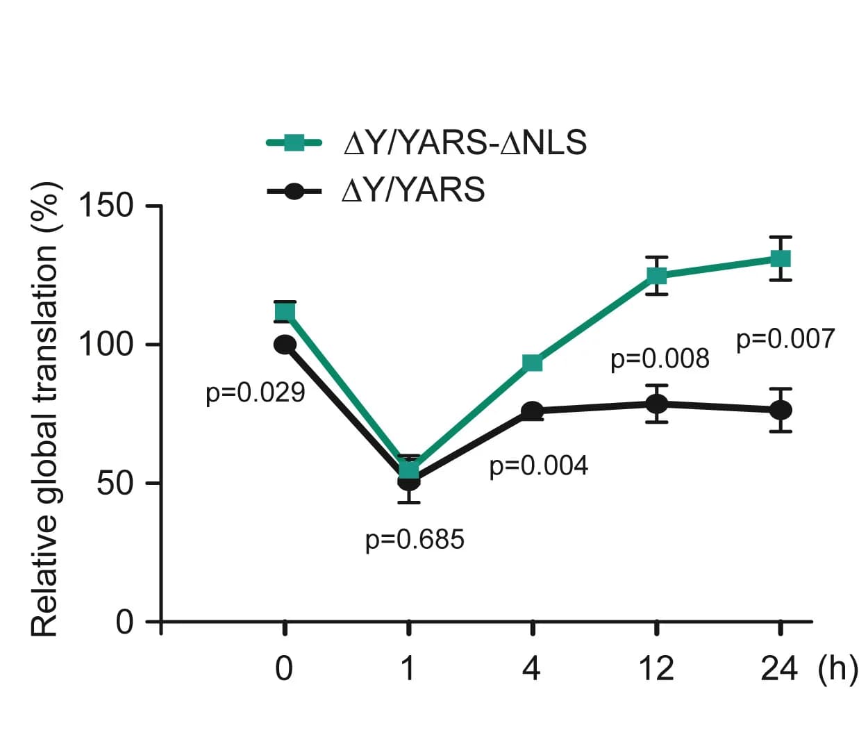 Open access visualization of Line Plot, Error Bars, SUnSET, Western Blot, Quantification