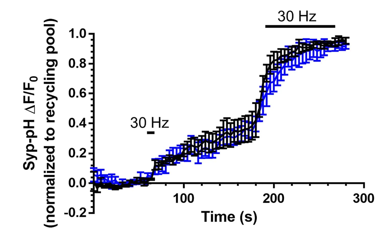 Open access visualization of Line Plot, Error Bars, Fluorescent syp-pH response, Recycling pool, Primary Cultures