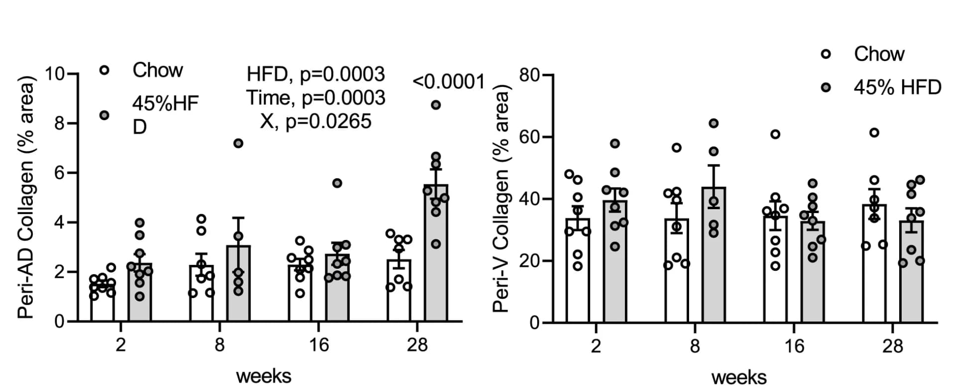 Open access visualization of Bar Plot, Error Bars, Scatter Plot, Collagen Deposition, Peri-adipocyte