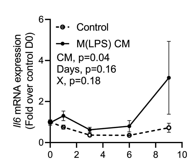 Open access visualization of Line Plot, Error Bars, mRNA Expression, il6, C57BAT Cells