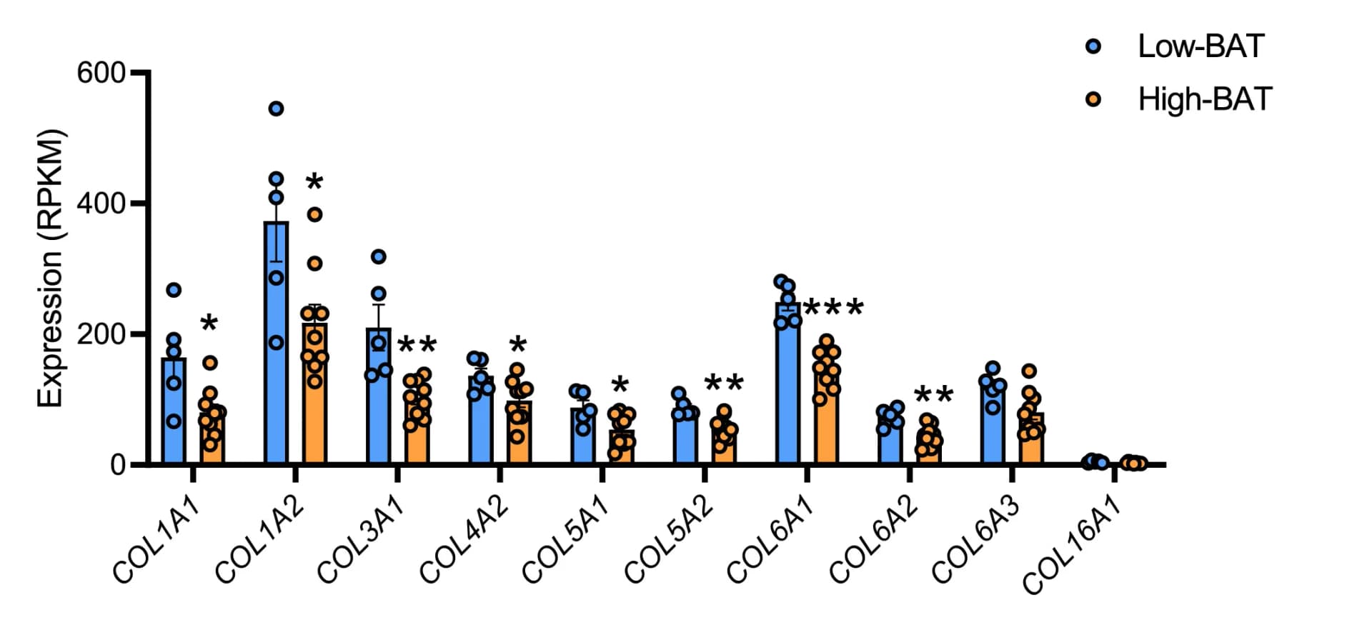 Open access visualization of Bar Plot, Error Bars, Scatter Plot, Clustered, Collagen