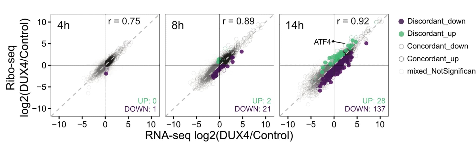 Open access visualization of Scatter Plot, Scatterplot, RNA-seq, Ribo-seq, DUX4