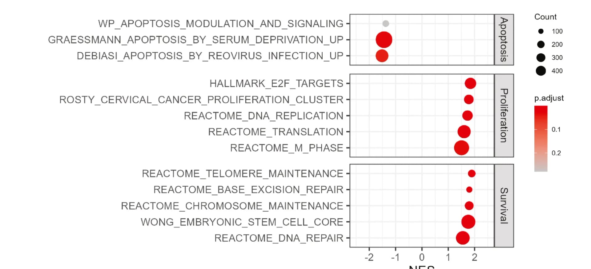 Open access visualization of Bubble Plot, GSEA, Pathways, Pbrm1-deficient P14 T Cells