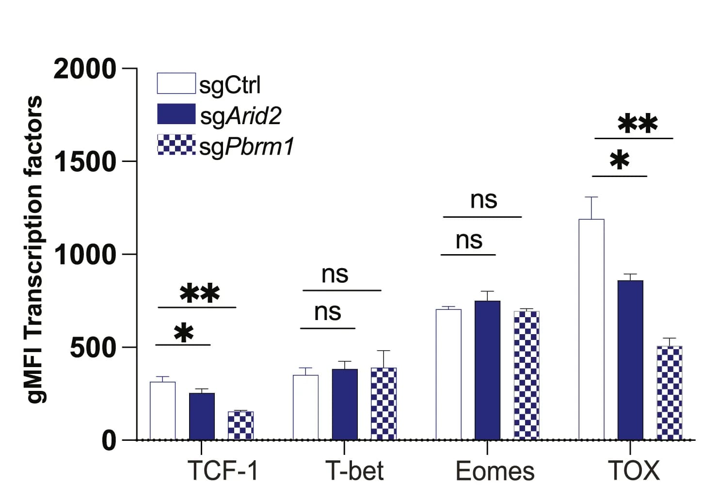 Open access visualization of Bar Plot, Error Bars, Clustered, Summary Data, gMFI