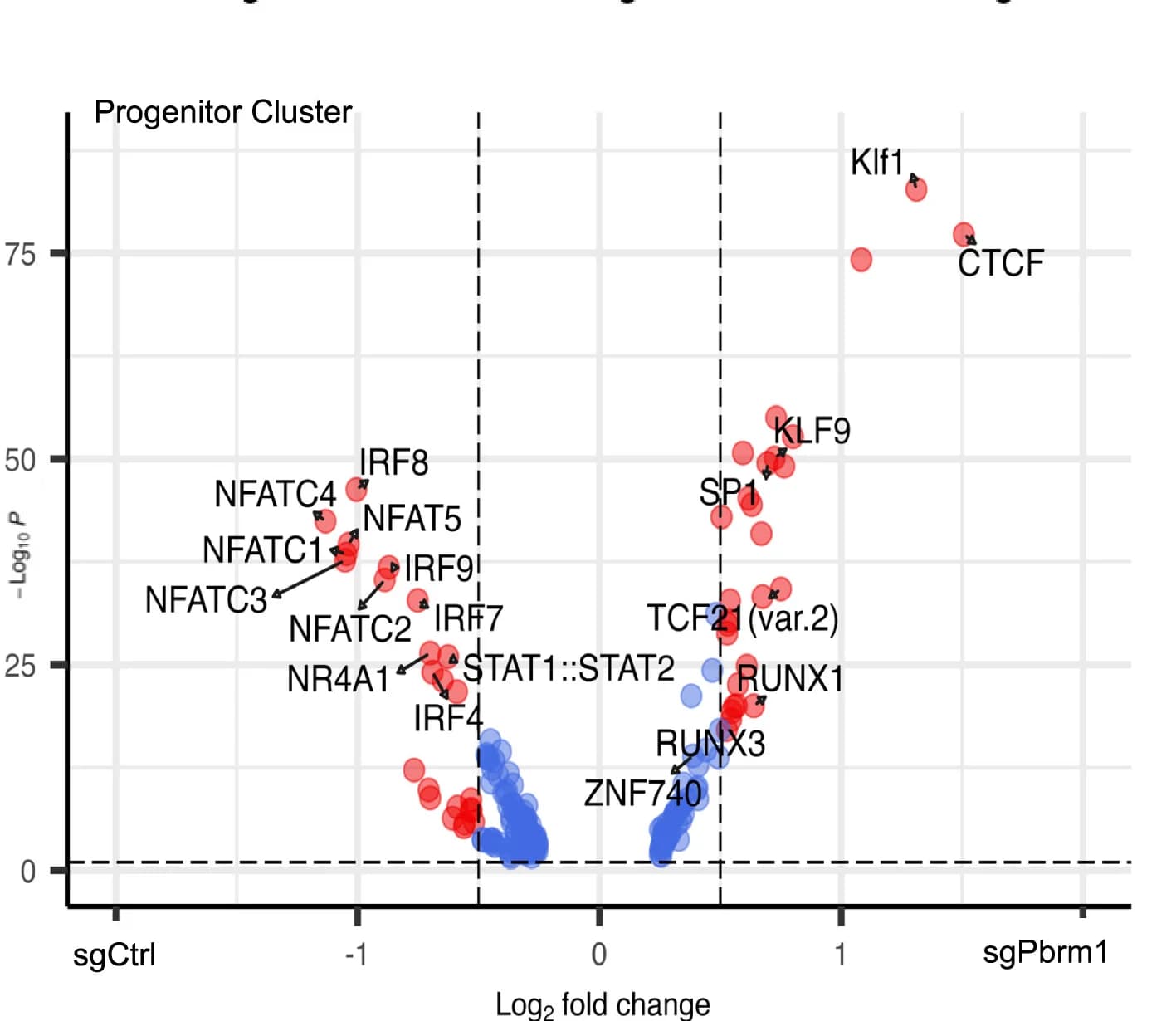 Open access visualization of Volcano Plot, Scatter Plot, Motifs, sgPbrm1, sgCtrl