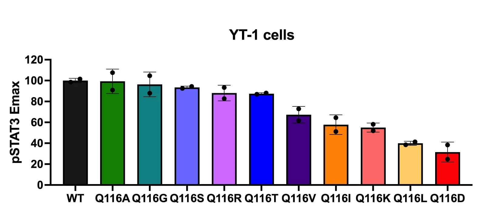 Open access visualization of Bar Plot, Error Bars, Normalized Emax values, Phospho-STAT3, Dose-response curves