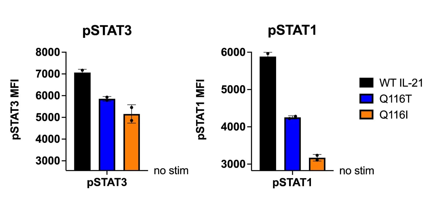 Open access visualization of Bar Plot, Error Bars, Clustered, Maximum MFI, Phospho-STAT3