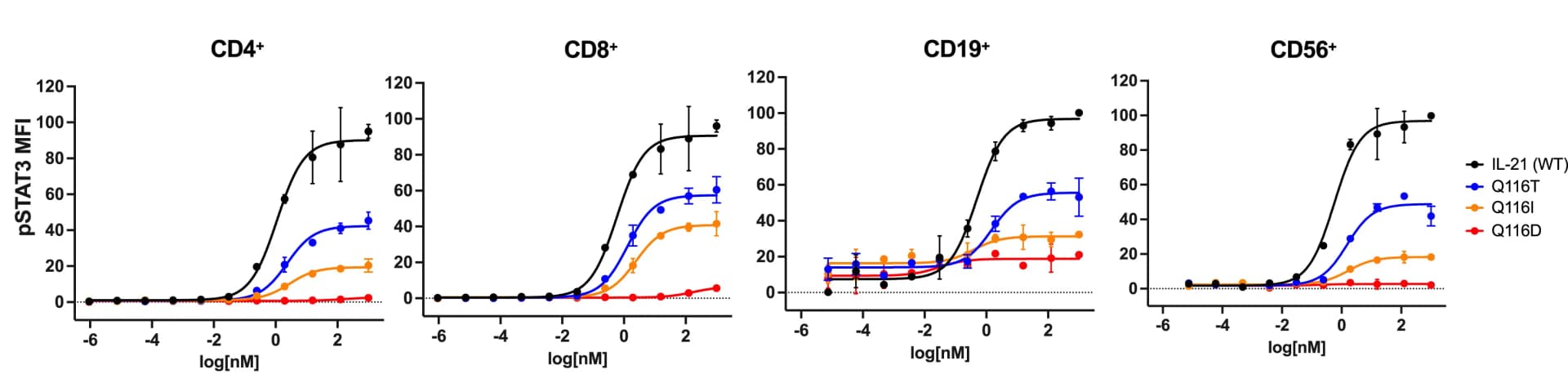 Open access visualization of Line Plot, Scatter Plot, Error Bars, Dose-response curves, Phospho-STAT3