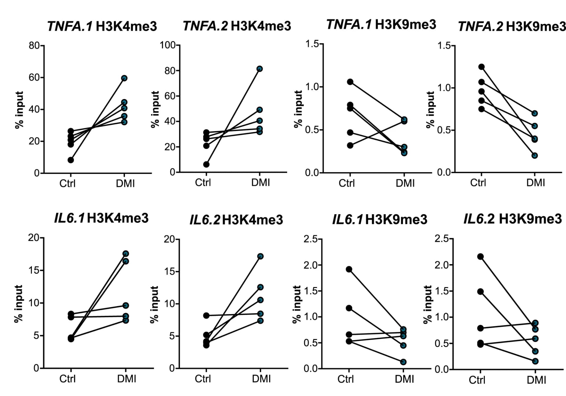 Open access visualization of Line Plot, Scatter Plot, H3K4me3, H3K9me3, Promoter Sites