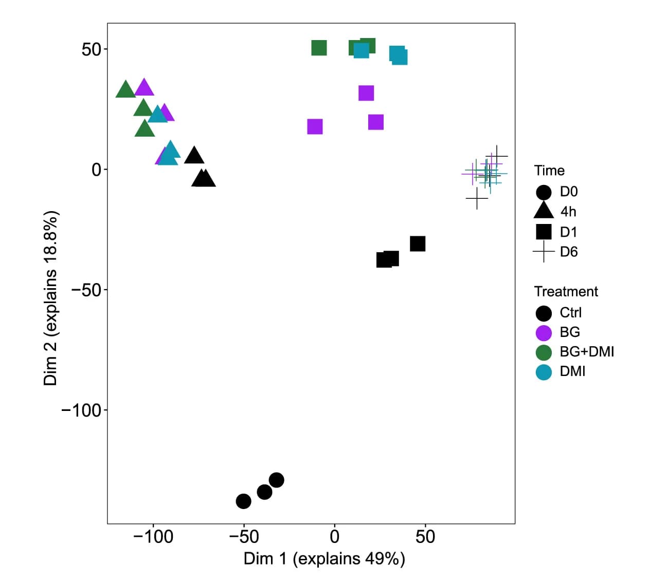 Open access visualization of Scatter Plot, PCA, Principal Component Analysis, PCA Plot, Transcriptional Changes
