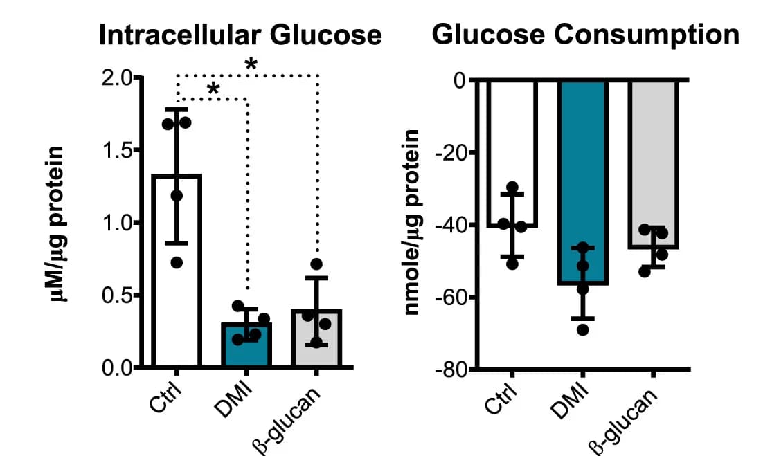 Open access visualization of Bar Plot, Error Bars, Intracellular Glucose, Glucose Consumption, DMI-Mf