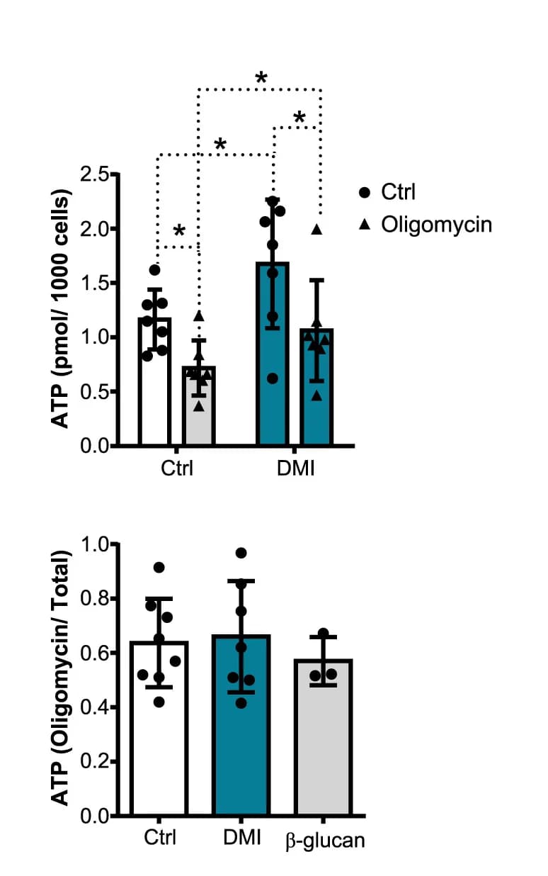 Open access visualization of Bar Plot, Error Bars, Scatter Plot, ATP Concentration, DMI-Mfs