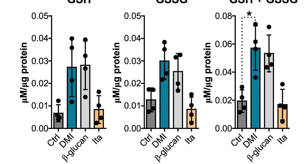 Open access visualization of Bar Plot, Error Bars, Scatter Plot, Glutathione, GSH