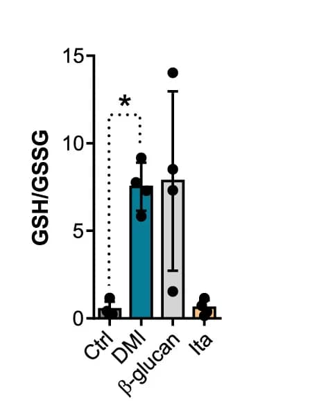 Open access visualization of Bar Plot, Error Bars, Glutathione, GSH, GSSG
