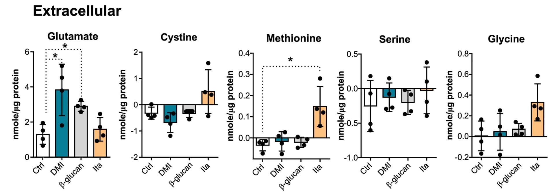 Open access visualization of Bar Plot, Error Bars, Scatter Plot, Glutamate, Cystine