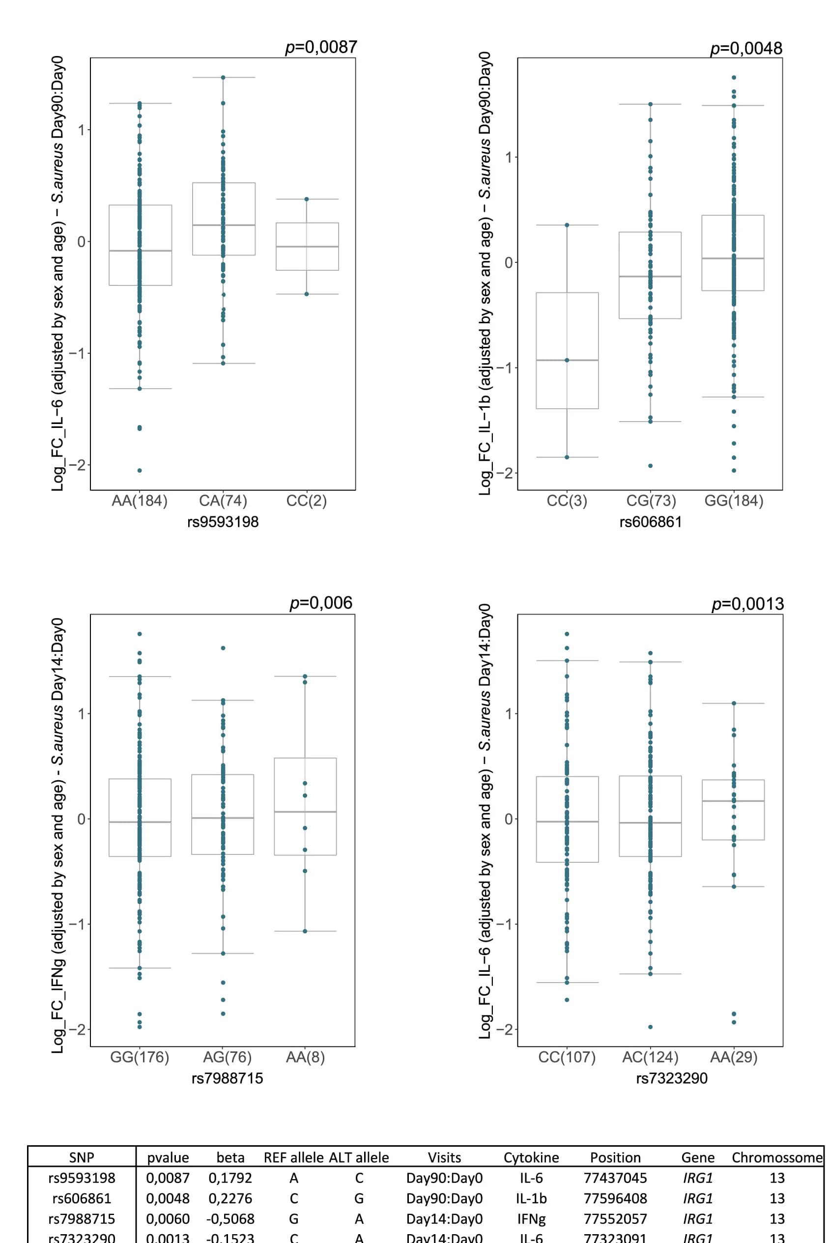 Open access visualization of Box Plot, Scatter Plot, Single Nucleotide Polymorphism, IRG1 Gene, Interleukin-6