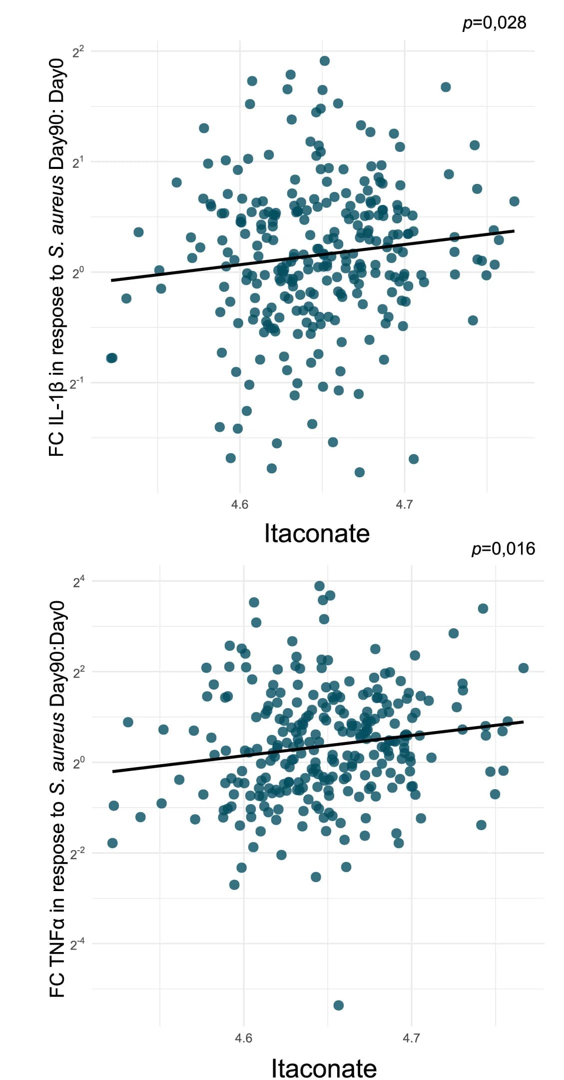 Open access visualization of Scatter Plot, Regression Plot, Scatterplot, ITA Concentration, Plasma