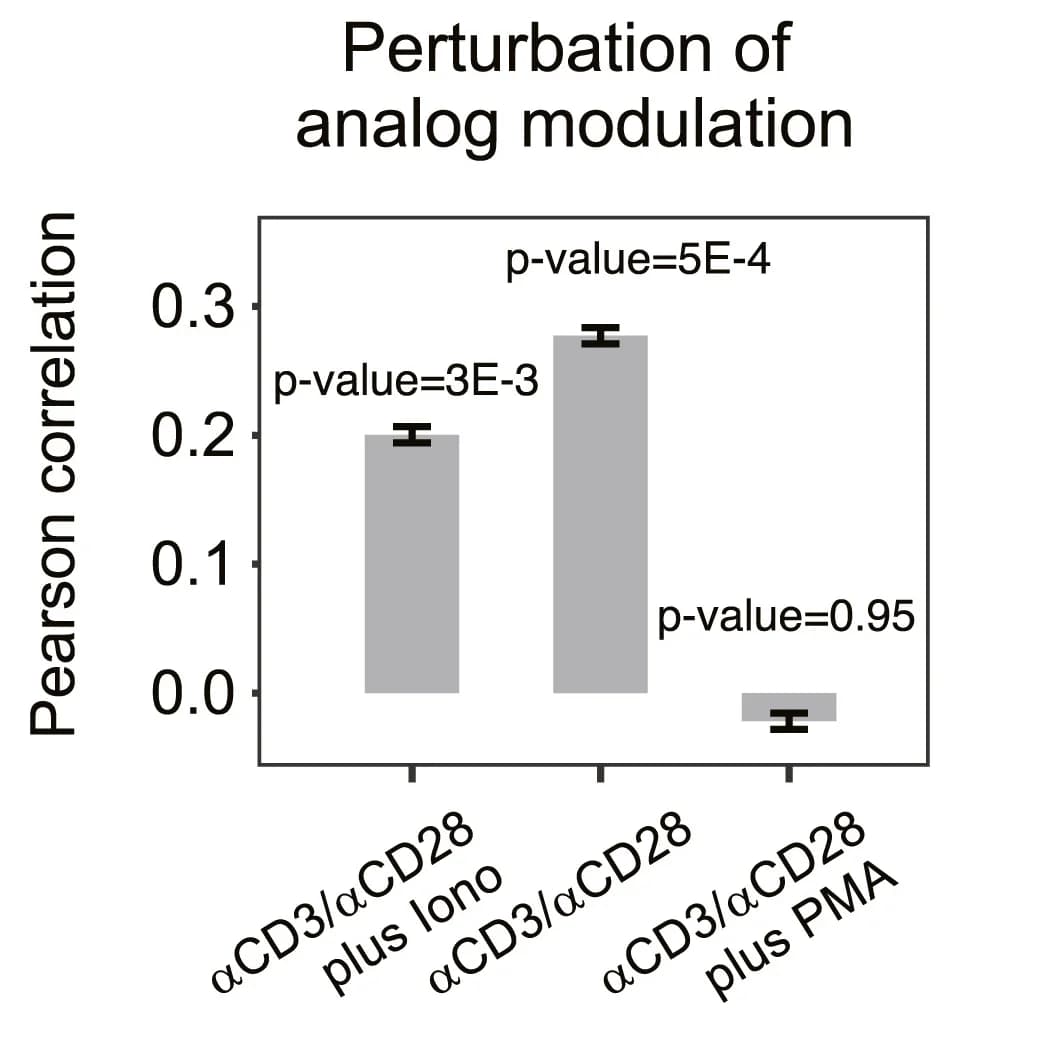 Open access visualization of Bar Plot, Error Bars, Pearson Correlation, Transcription Factors, TCR Signaling
